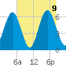 Parris Island tide chart for Thursday, June 9, 2022