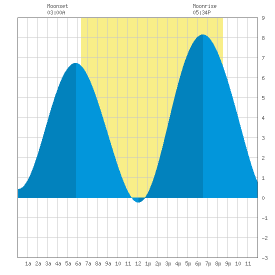 Parris Island tide chart for Sunday, July 10, 2022