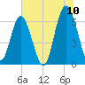 Parris Island tide chart for Sunday, July 10, 2022