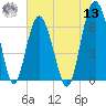 Parris Island tide chart for Wednesday, July 13, 2022