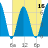 Parris Island tide chart for Saturday, July 16, 2022