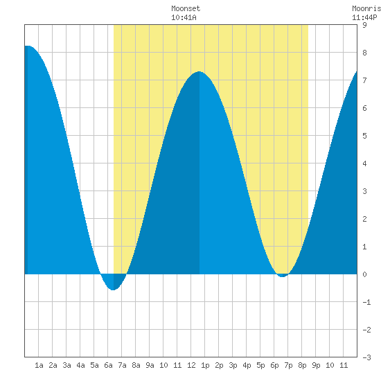 Parris Island tide chart for Sunday, July 17, 2022