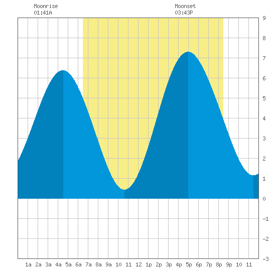 Parris Island tide chart for Friday, July 22, 2022