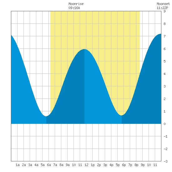 Parris Island tide chart for Saturday, July 2, 2022
