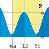 Parris Island tide chart for Saturday, July 2, 2022