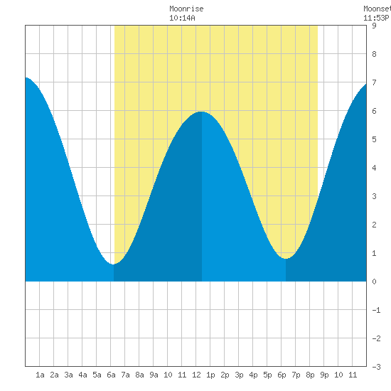 Parris Island tide chart for Sunday, July 3, 2022