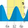 Parris Island tide chart for Tuesday, July 5, 2022