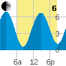 Parris Island tide chart for Wednesday, July 6, 2022