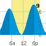 Parris Island tide chart for Saturday, July 9, 2022