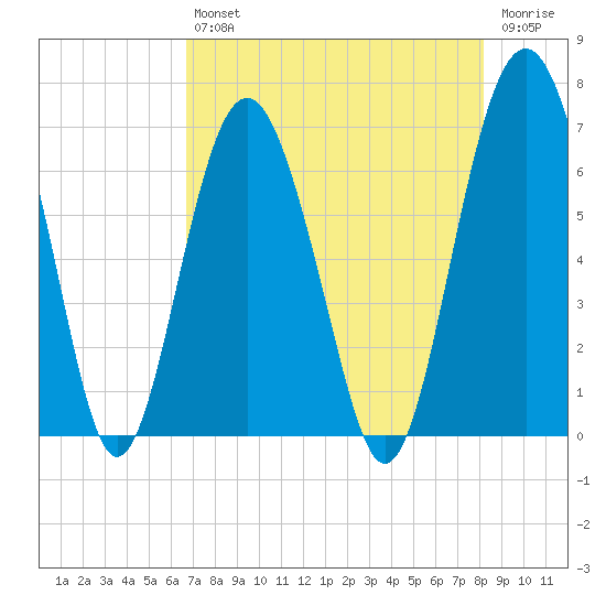 Parris Island tide chart for Friday, August 12, 2022