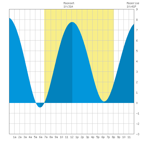 Parris Island tide chart for Monday, August 15, 2022