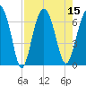 Parris Island tide chart for Monday, August 15, 2022