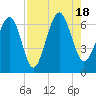 Parris Island tide chart for Thursday, August 18, 2022