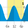 Parris Island tide chart for Monday, August 1, 2022