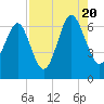 Parris Island tide chart for Saturday, August 20, 2022