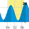 Parris Island tide chart for Friday, August 26, 2022