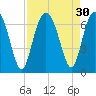 Parris Island tide chart for Tuesday, August 30, 2022