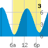 Parris Island tide chart for Wednesday, August 3, 2022