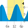 Parris Island tide chart for Thursday, August 4, 2022