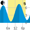 Parris Island tide chart for Friday, August 5, 2022