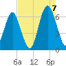 Parris Island tide chart for Sunday, August 7, 2022
