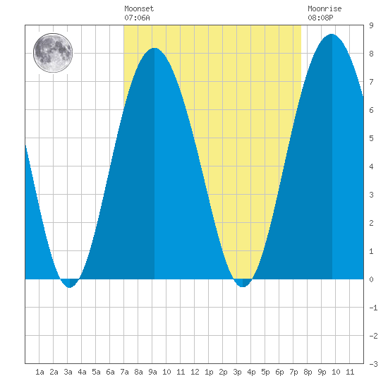 Parris Island tide chart for Saturday, September 10, 2022