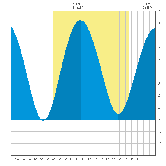 Parris Island tide chart for Tuesday, September 13, 2022