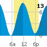 Parris Island tide chart for Tuesday, September 13, 2022