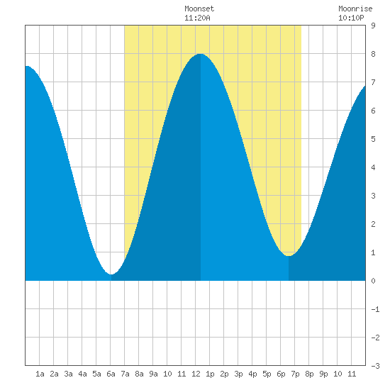 Parris Island tide chart for Wednesday, September 14, 2022
