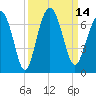 Parris Island tide chart for Wednesday, September 14, 2022