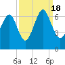 Parris Island tide chart for Sunday, September 18, 2022