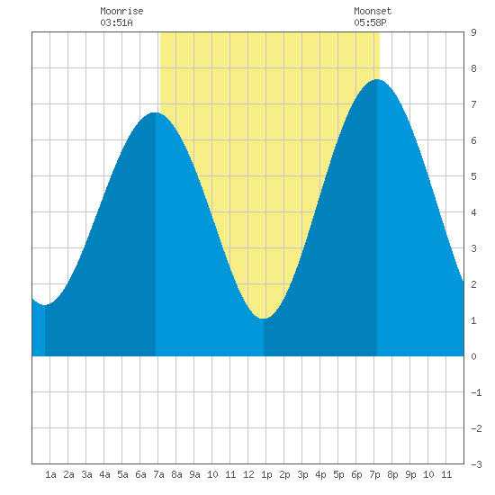 Parris Island tide chart for Thursday, September 22, 2022