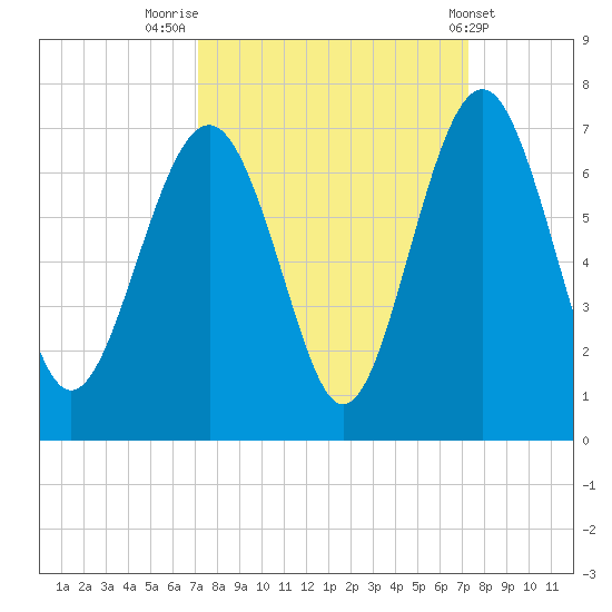 Parris Island tide chart for Friday, September 23, 2022