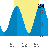 Parris Island tide chart for Saturday, September 24, 2022