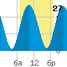 Parris Island tide chart for Tuesday, September 27, 2022