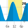 Parris Island tide chart for Wednesday, September 28, 2022