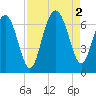 Parris Island tide chart for Friday, September 2, 2022