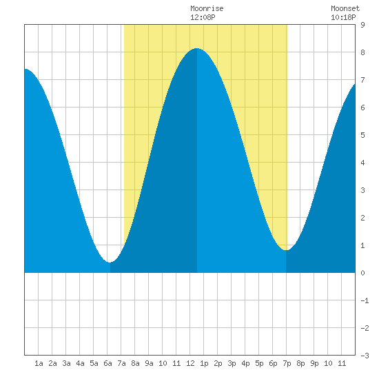 Parris Island tide chart for Friday, September 30, 2022