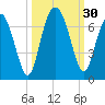 Parris Island tide chart for Friday, September 30, 2022