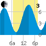 Parris Island tide chart for Saturday, September 3, 2022