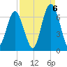 Parris Island tide chart for Tuesday, September 6, 2022