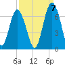 Parris Island tide chart for Wednesday, September 7, 2022