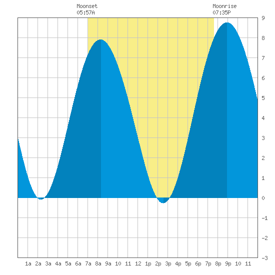 Parris Island tide chart for Friday, September 9, 2022