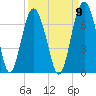 Parris Island tide chart for Friday, September 9, 2022