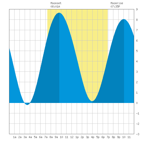 Parris Island tide chart for Monday, October 10, 2022