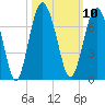 Parris Island tide chart for Monday, October 10, 2022