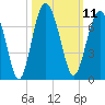 Parris Island tide chart for Tuesday, October 11, 2022
