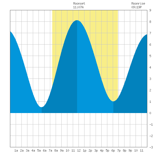 Parris Island tide chart for Thursday, October 13, 2022