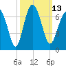 Parris Island tide chart for Thursday, October 13, 2022
