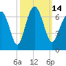 Parris Island tide chart for Friday, October 14, 2022
